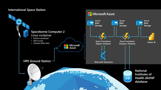 Architecture diagram shows how the International Space Station connects to Azure