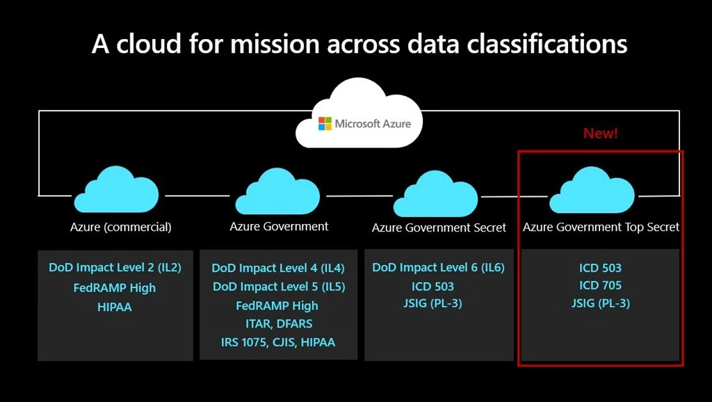 Azure includes four different cloud options for the data classifications of U S government customers and partners including Azure, Azure Government, Azure Government Secret, and now Azure Government Top Secret