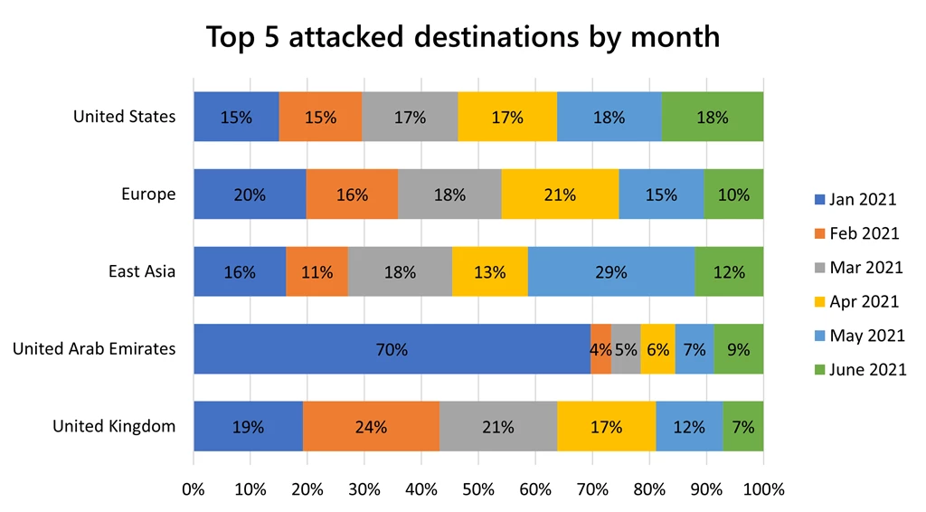 Top 5 attacked destinations by month