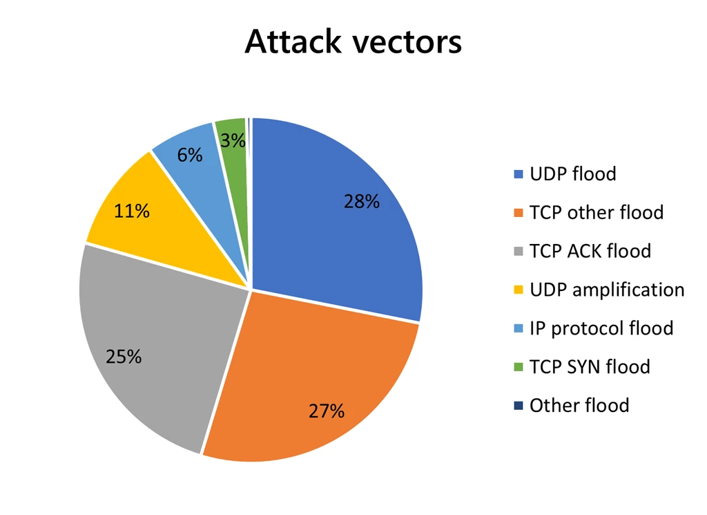 Attack vectors