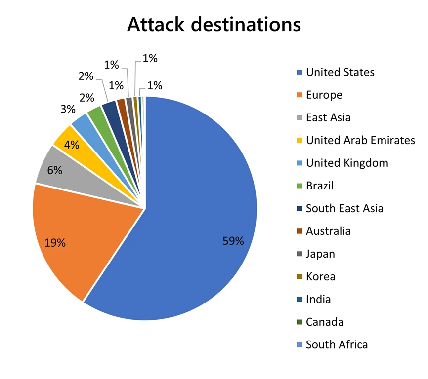 Attack destinations