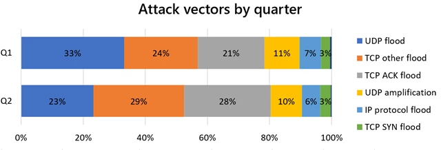 attack-vectors-by-quarter