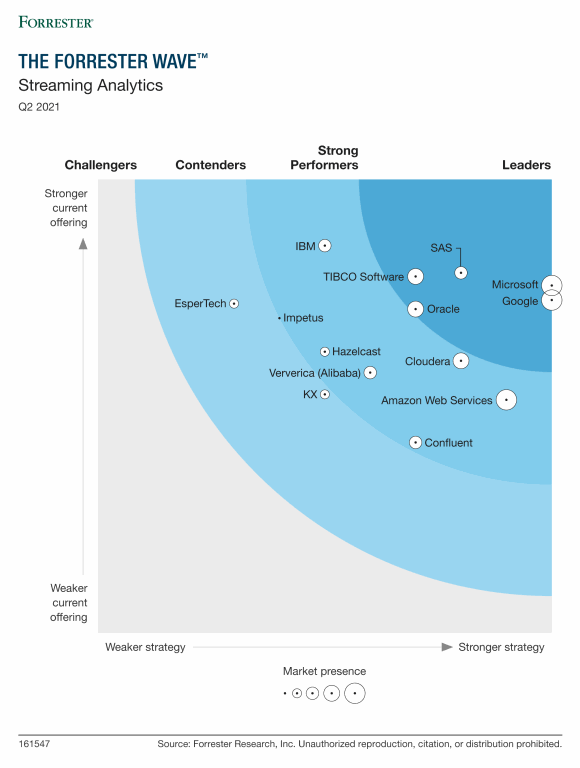 A graph of Leaders in the The Forrester Wave Streaming Analytics Q2 2021 report, Microsoft appears on the top right corner as a Leader