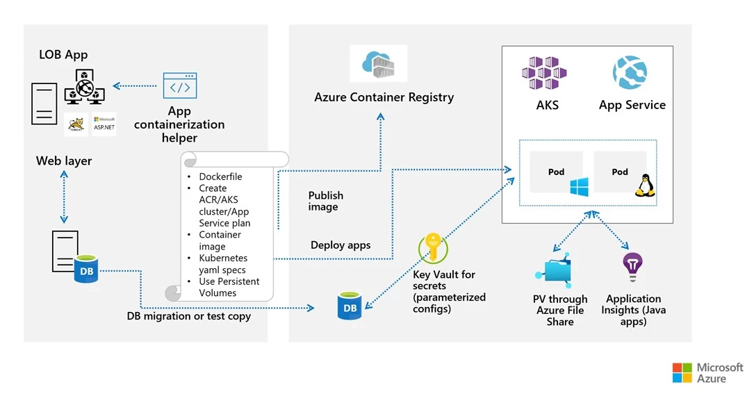 Modernization capabilities of Azure Migrate: App Containerization