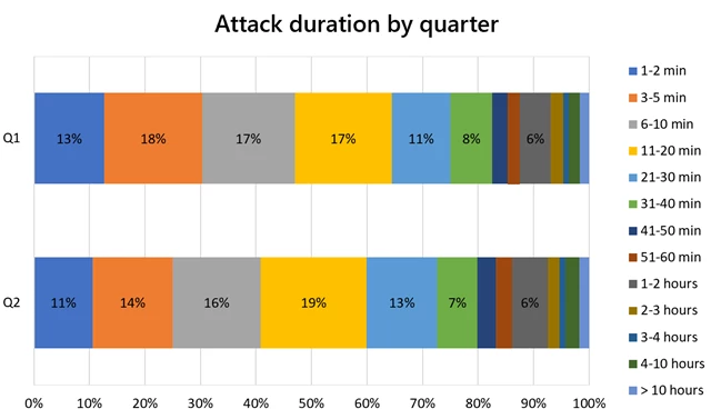 attack-duration-by-quarter