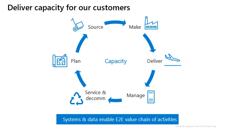 Image shows arrows in a circle with steps in the supply chain process including plan, source, make, deliver, manage, service and decom. In the center of the circle is the word â€œcapacity,â€ since each activity supports delivering capacity to customers. Underneath the circle is a box that says â€œsystems and data enable end-to-end value chain of activities.â€ Together each activity in the circle informs the next to deliver continuous improvement.