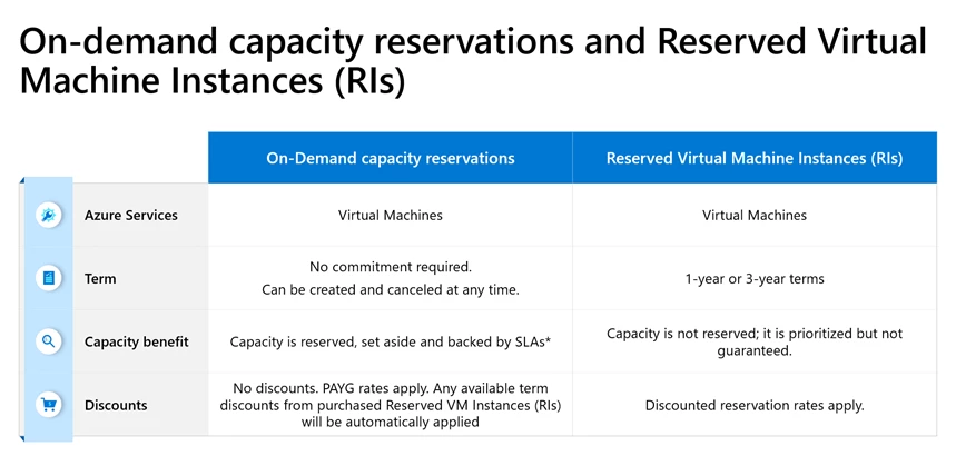 Image depicting the differences between On-demand capacity reservations and Reserved Virtual Machine Instances (RIs)