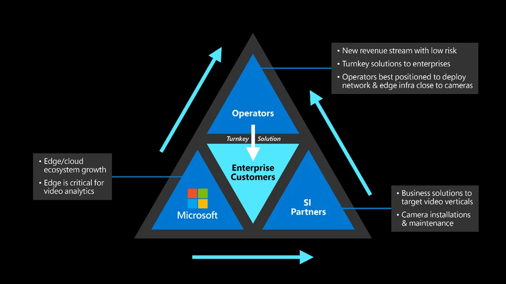 The figure illustrates the coming together of 5G Operators, Azure edge video services and Systems Integrators (SIs) to offer future video analytics services to various industries.