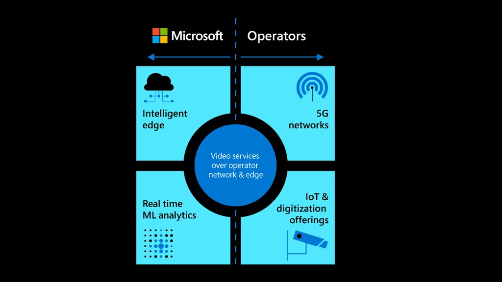 Illustrates that the investments of 5G operators and Microsoft are aligned