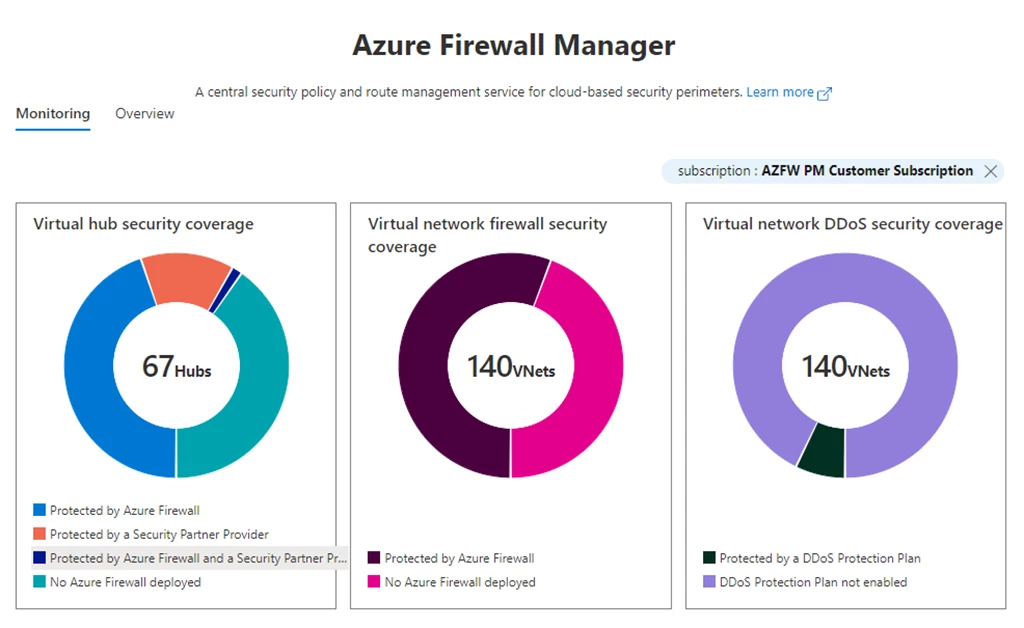 Figure 4: Monitoring page in Azure Firewall Manager