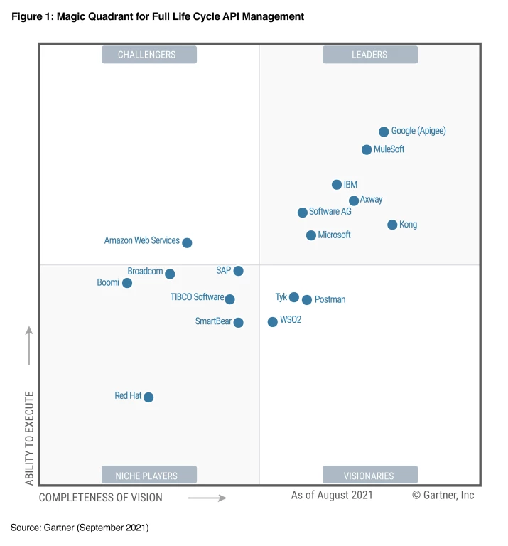 Image depicts the Gartner Magic Quadrant for Full Lifecycle API Management graphic with Microsoft in a Leader position.