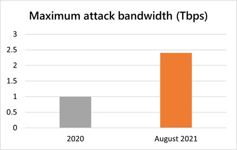 Figure 1â€”maximum attack bandwidth (terabytes per second) in 2020 vs. August 2021 attack.