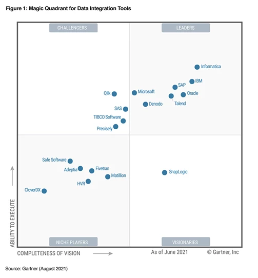 A Magic Quadrant image for Data Integration Tools showing Microsoft under the leader category on the top right side of the image.