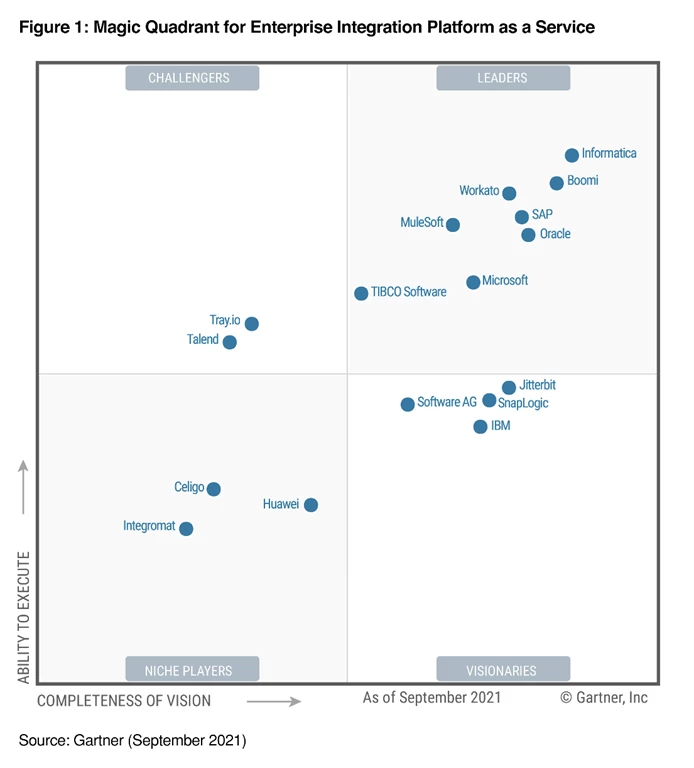 Image depicts the Gartner Magic Quadrant for Enterprise Integration Platform as a Service graphic with Microsoft in a Leader position.