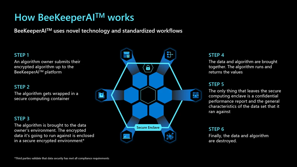 Graphic summary of information presented in the Bringing together hardware and software security section of the BeeKeeperAI blog. Image depicts the step-by-step process of how BeeKeeperAI works and utilizes hexagon style visuals to evoke a honeycomb style with icons representing the different steps of the process.