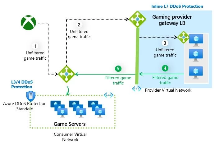 Reference architecture diagram for Inline DDoS protection with Azure Gateway Load Balancer