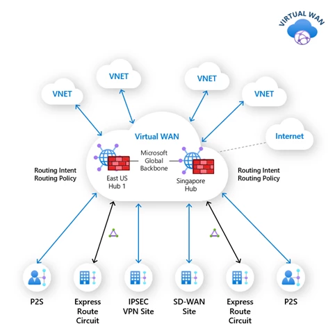 View of Routing Intent showing BGP