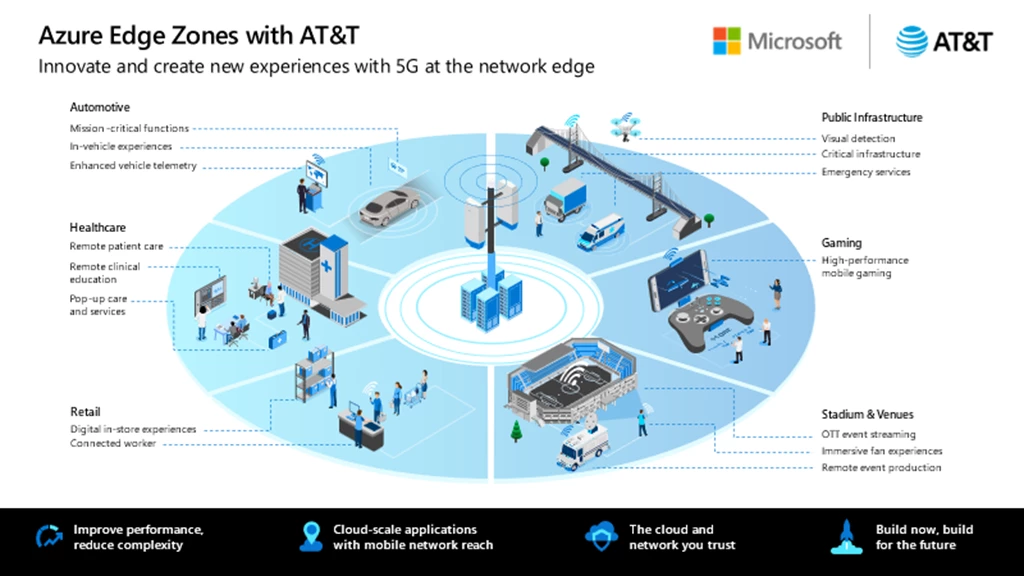 Industries, including gaming, automotive, healthcare, manufacturing, that are poised to benefit from innovations enabled by Azure Edge Zones with AT&T.