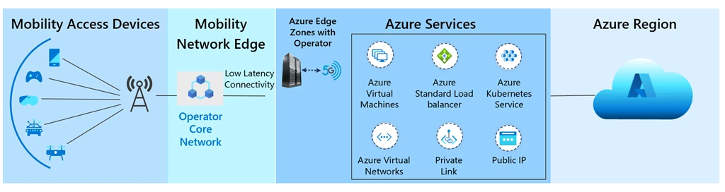 End to end architecture for Azure Edge Zone with ATT connectivity with Services.