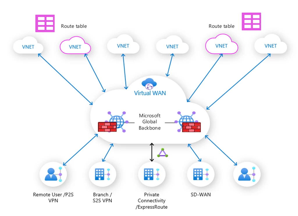 Azure Virtual WAN is a unified hub and spoke based architecture providing Network-as-a-Service for connectivity, security, and routing using the Microsoft Global Backbone