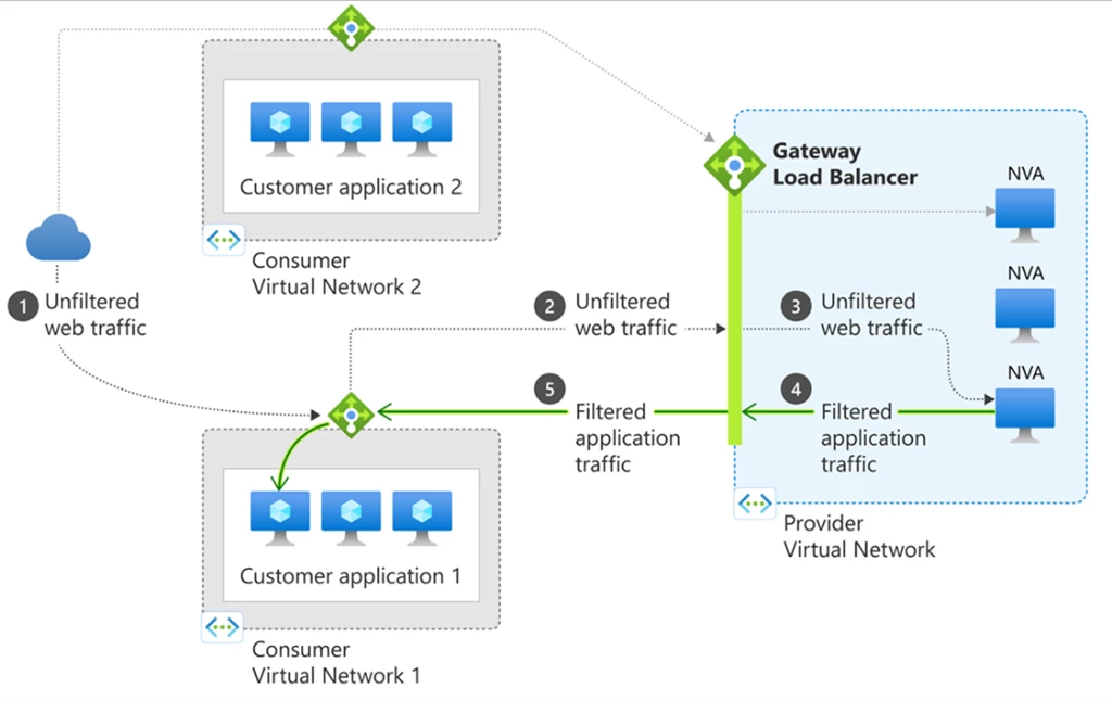 Gateway Load Balancer even more powerful is ensuring symmetrical flows or ensuring a consistent route to your network virtual appliance â€“ without having to update routes manually.