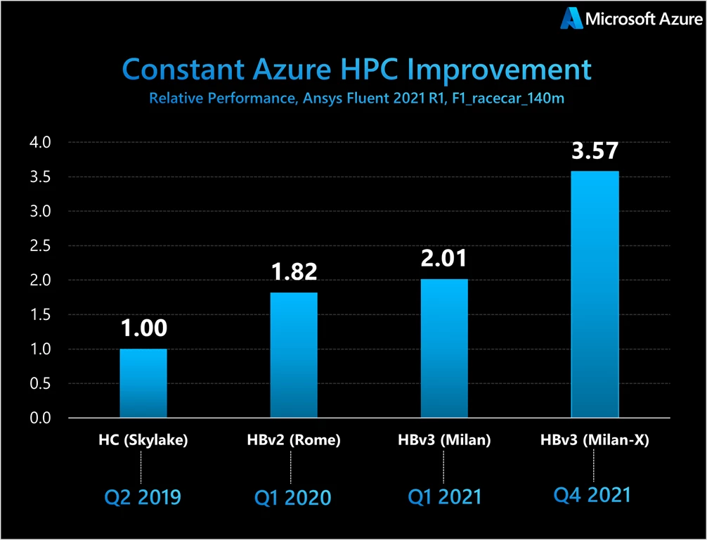 Azure HPC performance 2019 through 2021