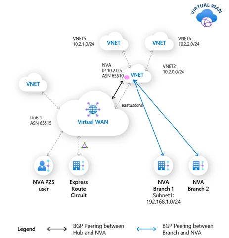 BGP peeriing with Virtual WAN Hub