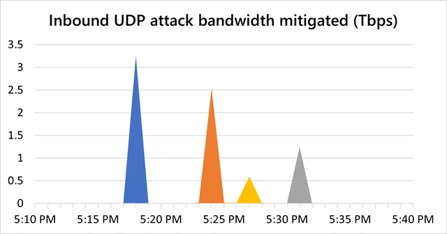 A line chart showing how a three point two five T b p s D D o S attack was mitigated within less than fifteen minutes.
