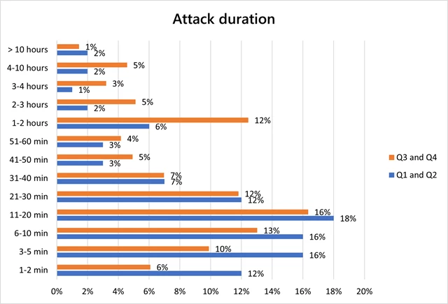A line bar chart showing attack duration breakdown between hours and minutes from Q 3 and Q4 verses Q1 and Q 2.
