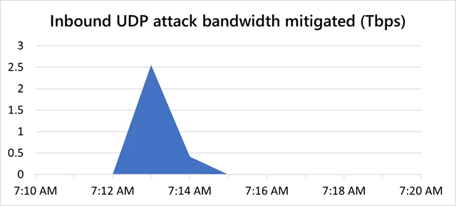 A line chart showing how a two point five five T b p s D D o S attack was mitigated within two minutes.