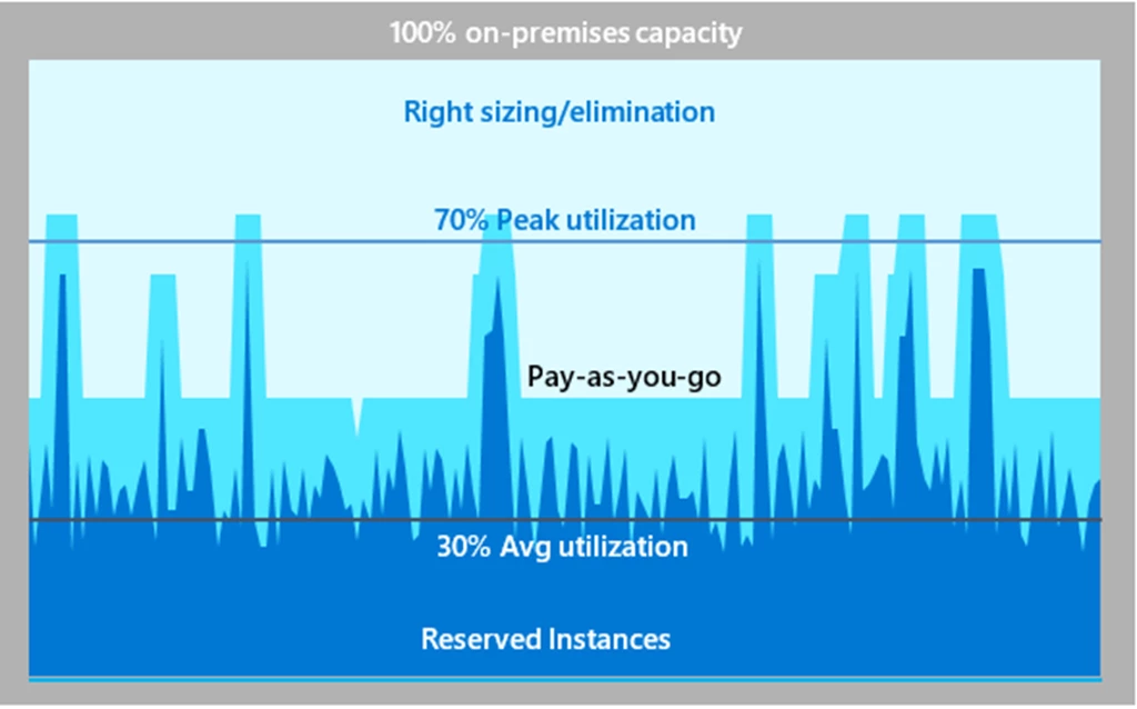 An example showing that the static usage of the server capacity never went above 30 percent, indicating a huge opportunity for savings by reserving virtual machine instances and capacity with a discount.