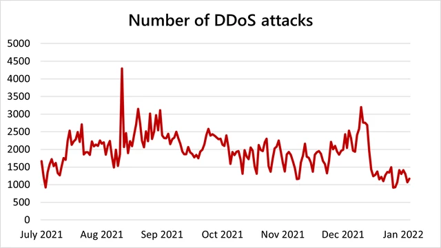 A line chart showing the number of D D o S attacks from July 2021 to January 2022.