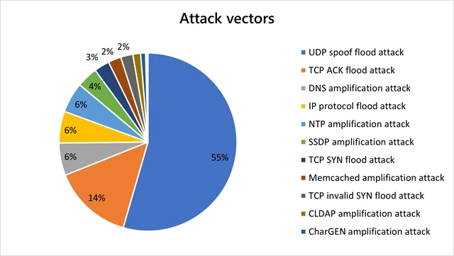 A pie chart showing the breakdown of attack vectors distribution.