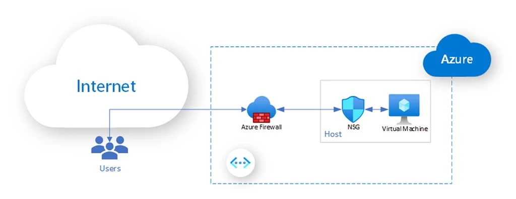 Network filtering in Azureâ€™s virtual network