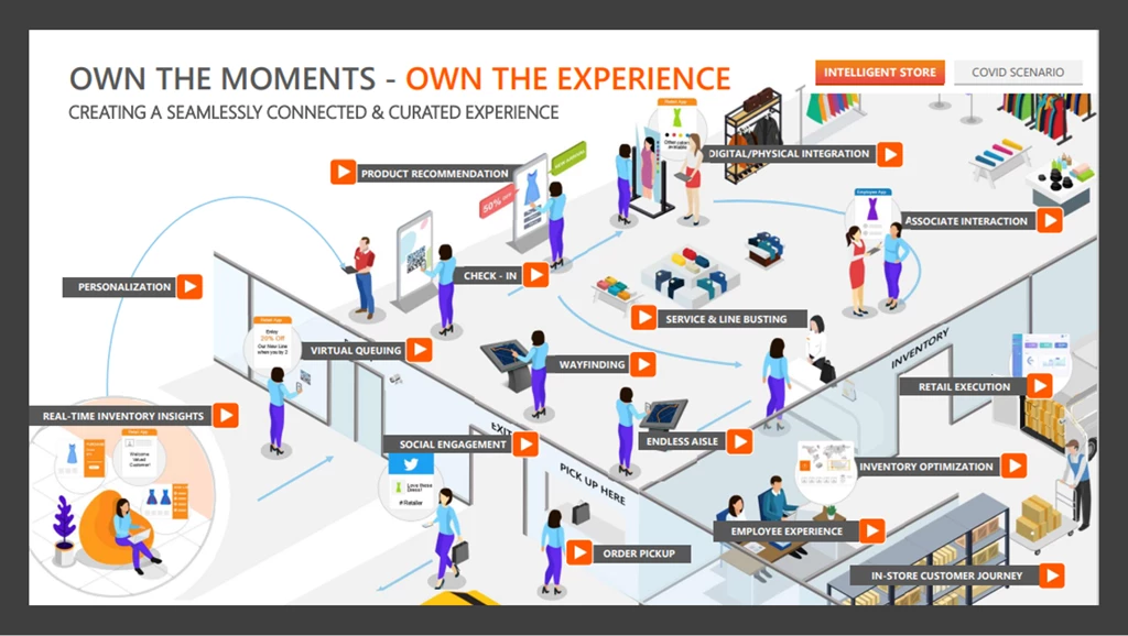 Avanade Intelligent Store image shows customer touchpoints that can be enhanced by data-driven experiences.