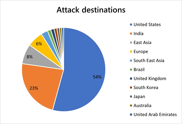 A pie chart showing attack destinations breakdown with the United States at the top at fifty four percent.