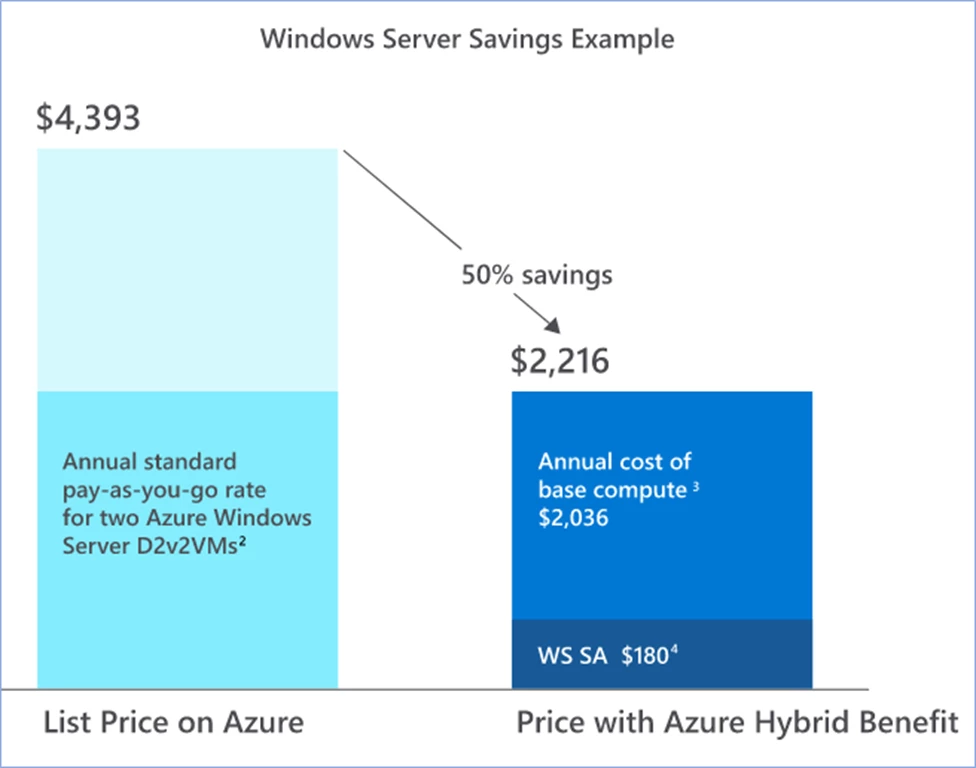 A snapshot example of how much Azure Hybrid Benefit can save when moving Windows Server workloads to Azure