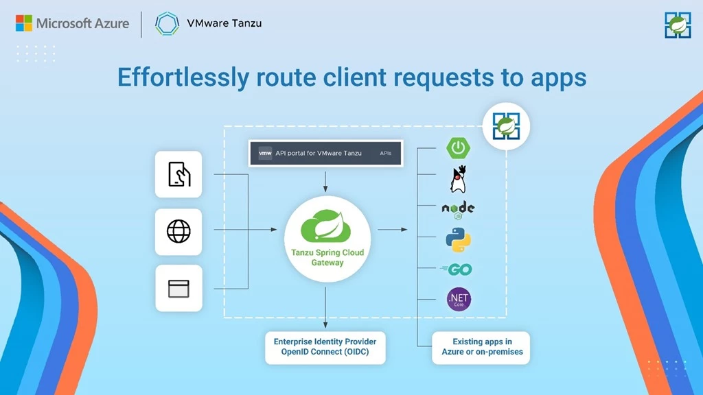 Fully managed VMware Spring Cloud Gateway routes diverse client requests to applications in Azure Spring Cloud, Azure and/or on-premises systems.