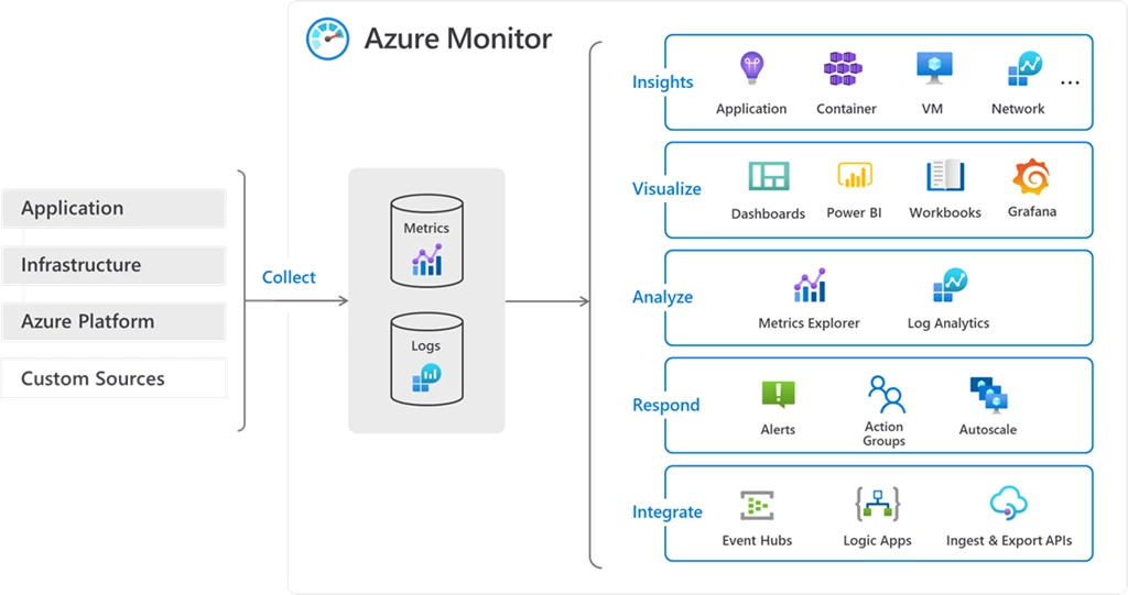 Overview of Azure Monitor