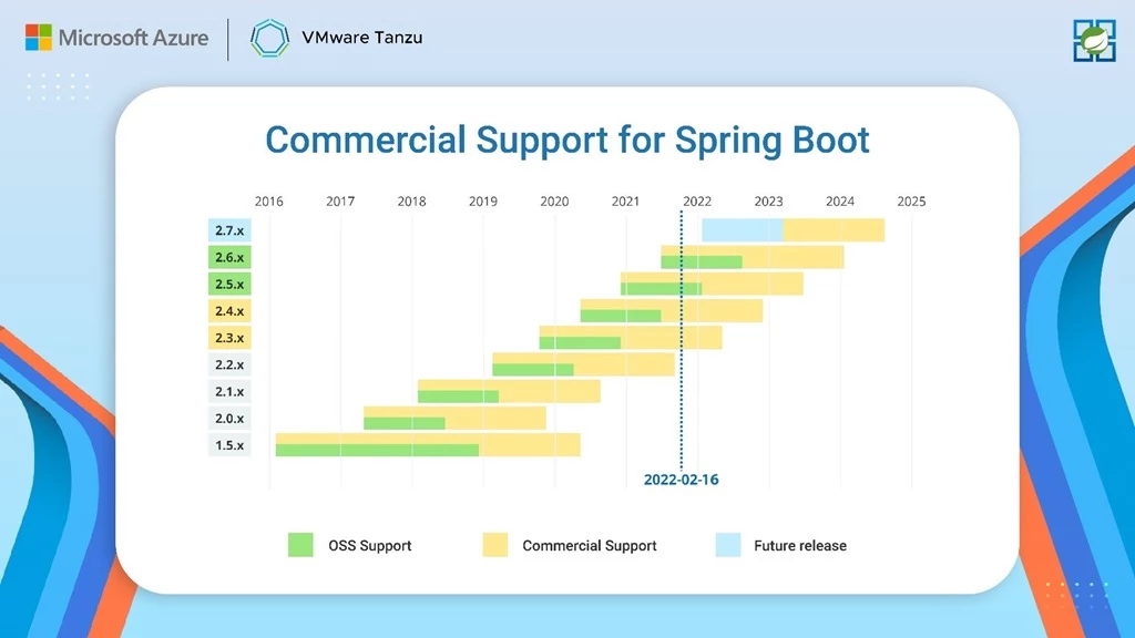 Commercial support timeline for Spring Boot 