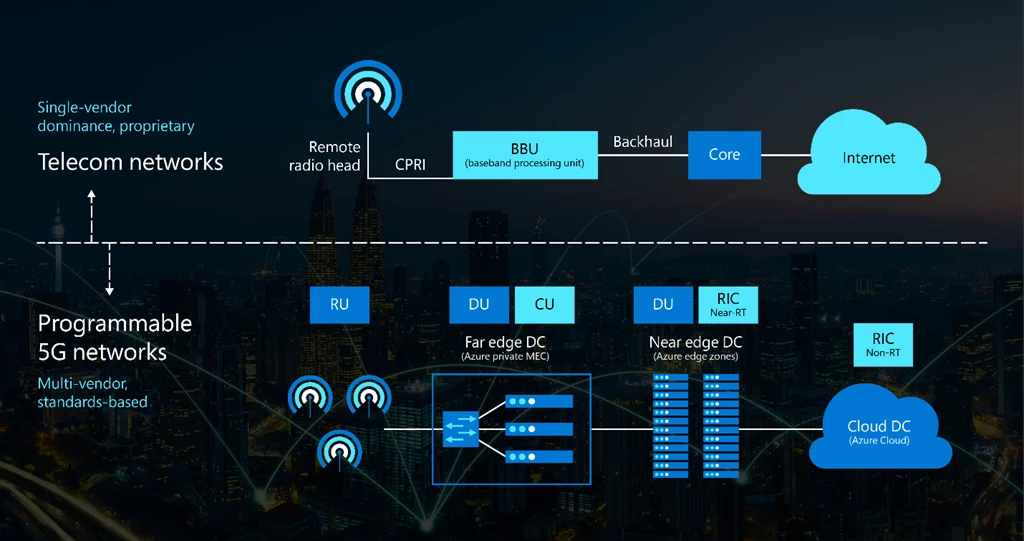 RAN architectural evolution and innovations in 5G networks.