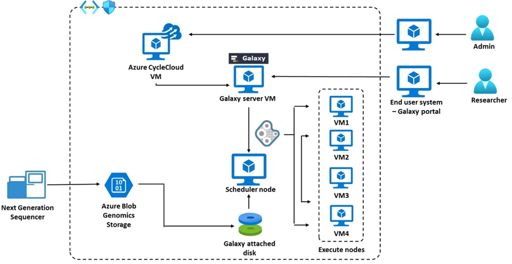 Architecture diagram for Galaxy on Azure using Azure CycleCloud with grid engine cluster.
