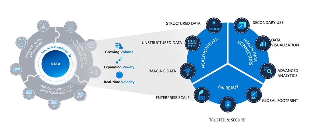 Data is at the center of the Microsoft Cloud for Healthcare and Azure Health Data Services helps organizations make the most of their health data.