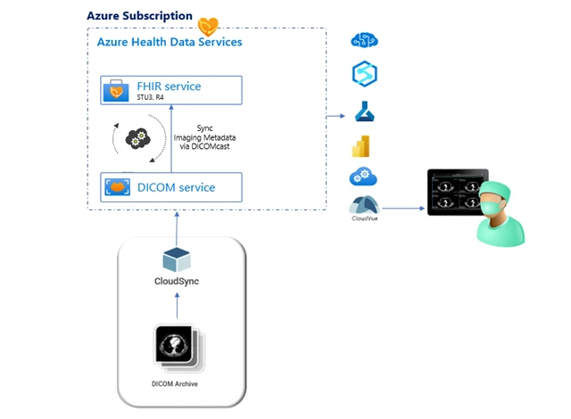 CloudVue workflow leveraging Azure Health Data Services.