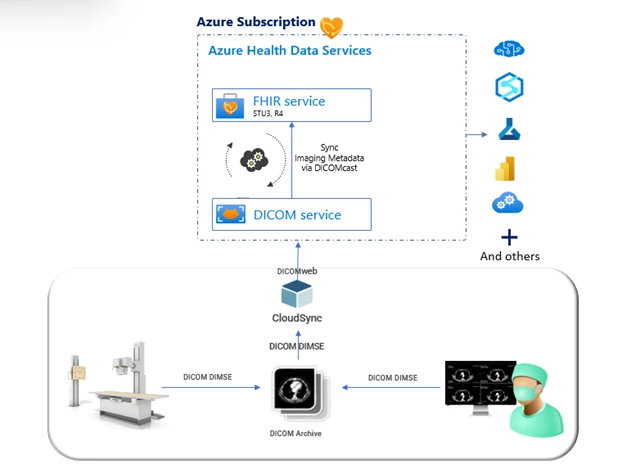 CloudSync workflow leveraging Azure Health Data Services.