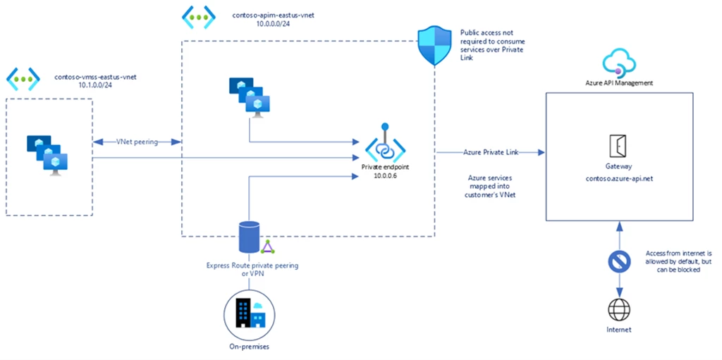 Architecture diagram depicting the secure and private connectivity to Azure API Management Gateway-when using Azure Private Link.