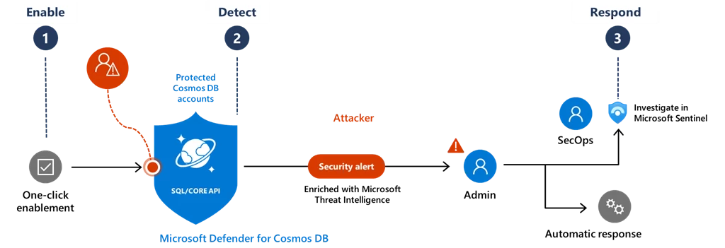 Overview of the threat detection and response experience in Microsoft Defender for Cloud
