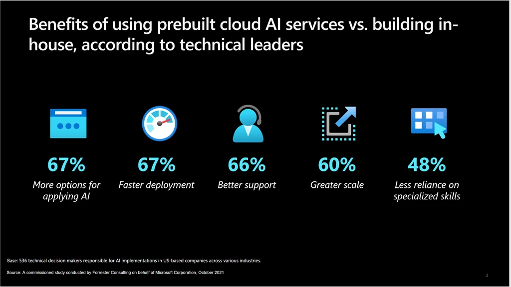 A chart displaying the percentage of technical leaders that selected specific benefits of using prebuilt cloud AI services vs. building AI from scratch.