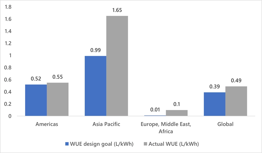 Comparison of W U E design goal with actual W U E in (Liters over kilowatt hours) across Americas, Asia Pacific, Europe/Middle East/Africa, and Global