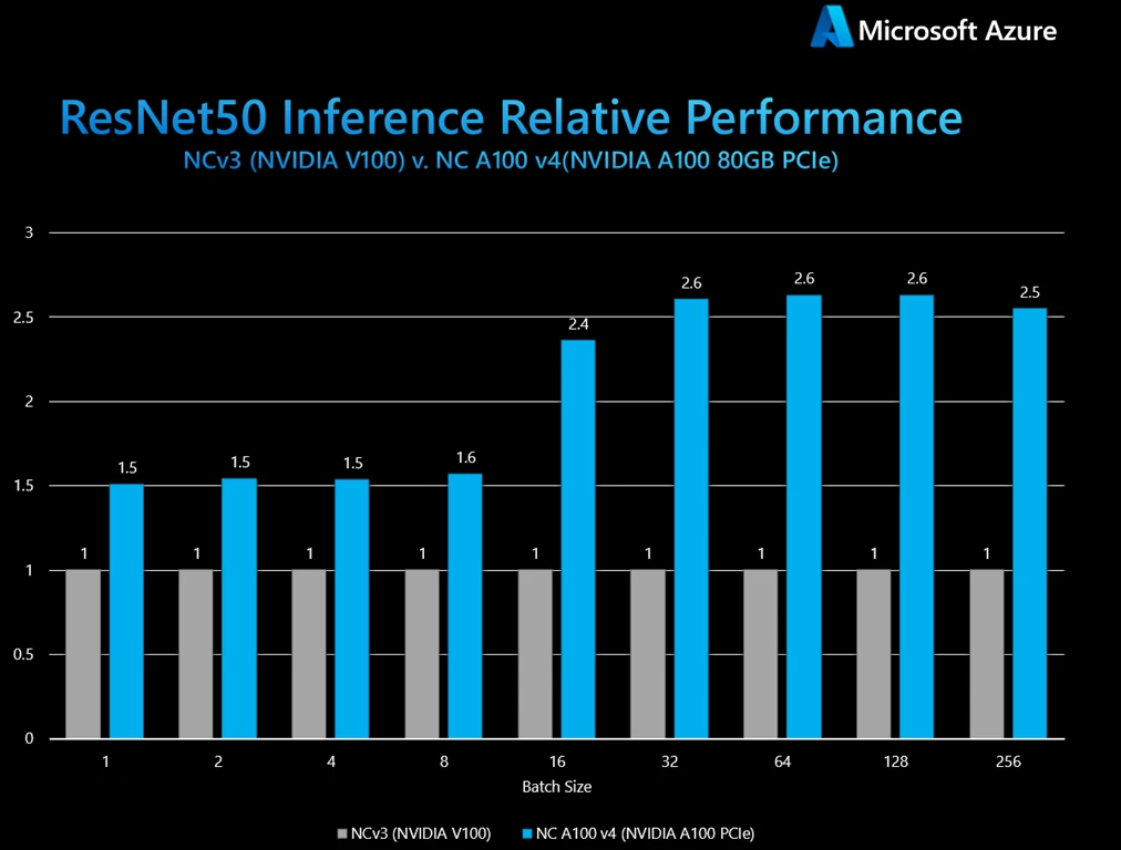 ResNet50 results were generated using NC24r_v3 and NC96ads_A100_v4 virtual machine sizes.
